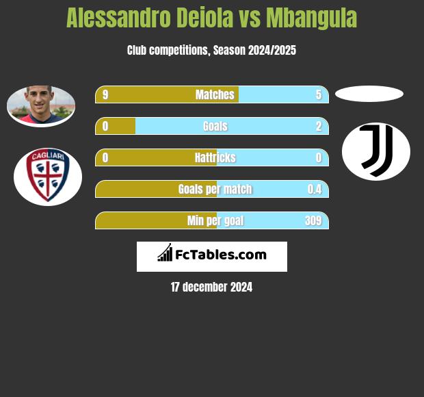 Alessandro Deiola vs Mbangula h2h player stats