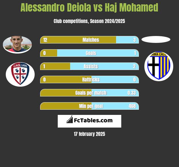 Alessandro Deiola vs Haj Mohamed h2h player stats