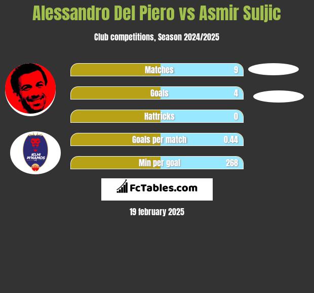 Alessandro Del Piero vs Asmir Suljic h2h player stats