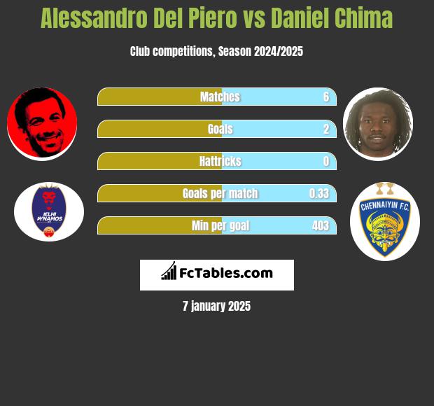 Alessandro Del Piero vs Daniel Chima h2h player stats