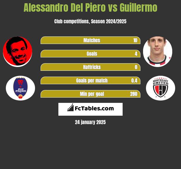 Alessandro Del Piero vs Guillermo h2h player stats