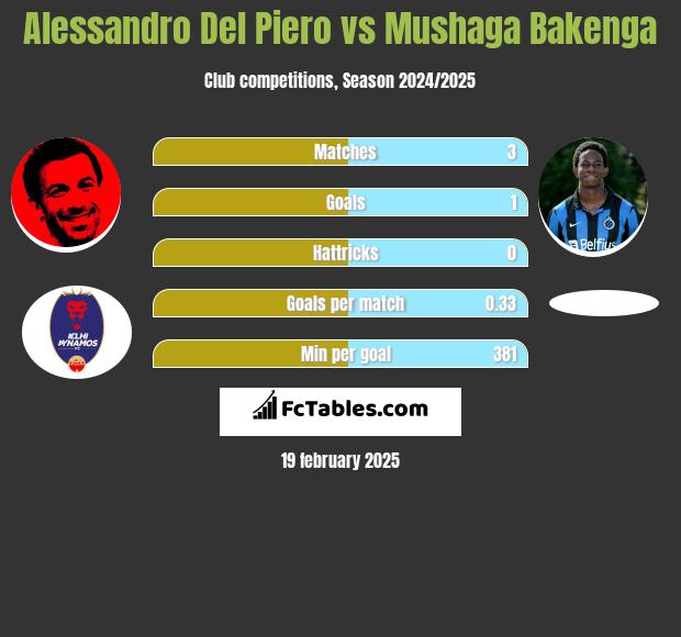 Alessandro Del Piero vs Mushaga Bakenga h2h player stats