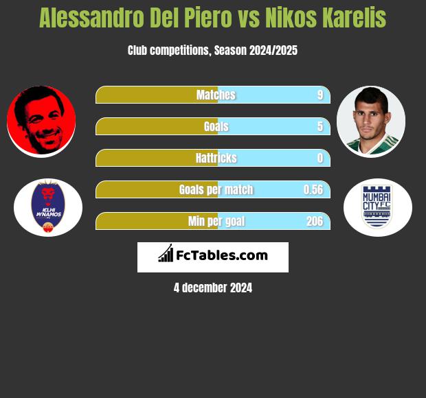 Alessandro Del Piero vs Nikos Karelis h2h player stats