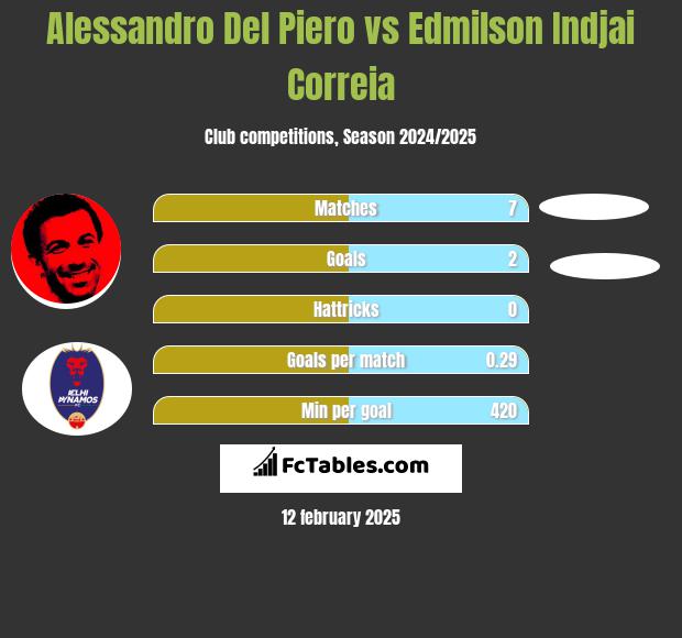 Alessandro Del Piero vs Edmilson Indjai Correia h2h player stats