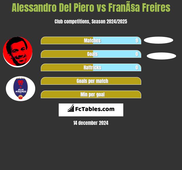 Alessandro Del Piero vs FranÃ§a Freires h2h player stats