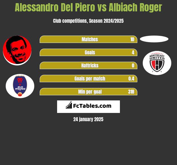 Alessandro Del Piero vs Albiach Roger h2h player stats