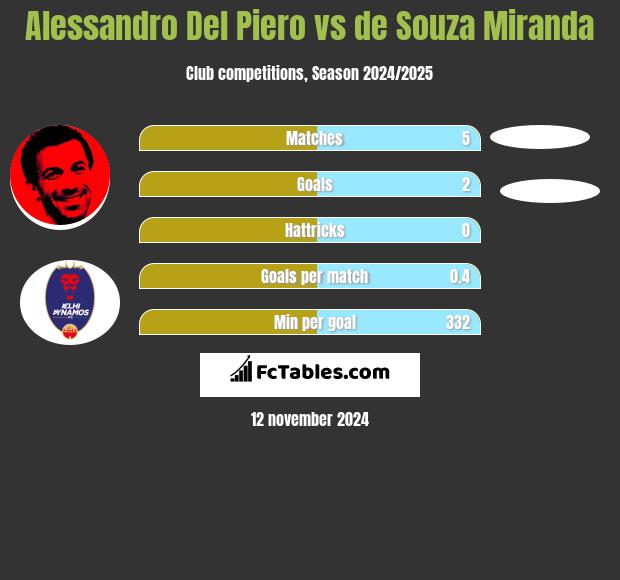 Alessandro Del Piero vs de Souza Miranda h2h player stats