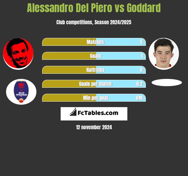 Alessandro Del Piero vs Goddard h2h player stats