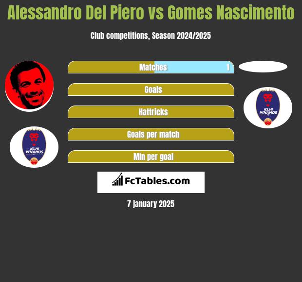 Alessandro Del Piero vs Gomes Nascimento h2h player stats