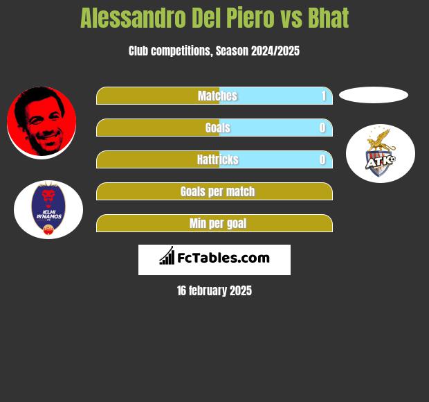 Alessandro Del Piero vs Bhat h2h player stats