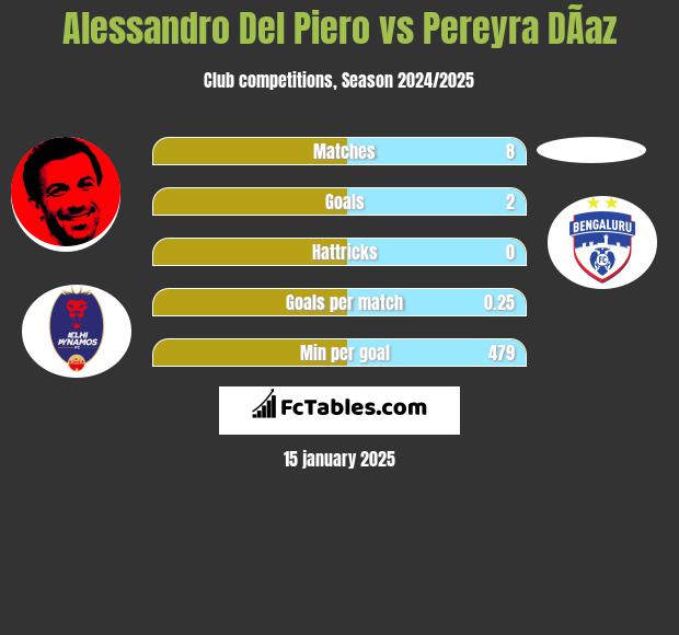 Alessandro Del Piero vs Pereyra DÃ­az h2h player stats