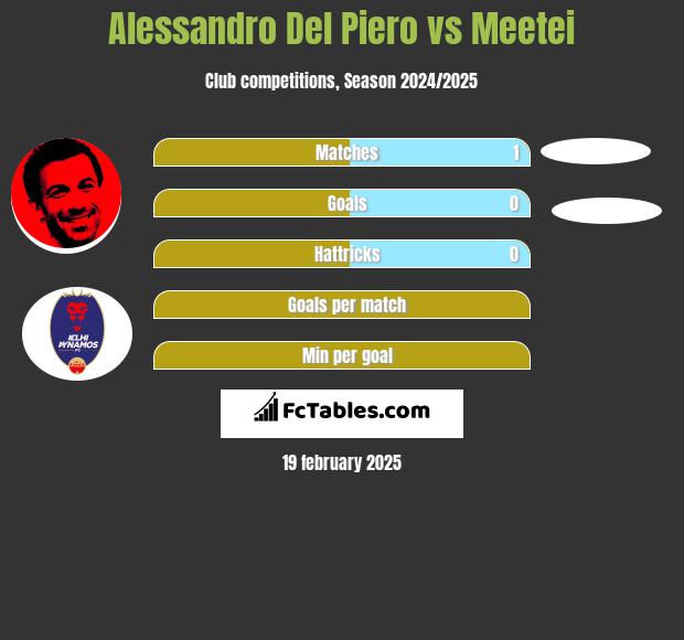 Alessandro Del Piero vs Meetei h2h player stats