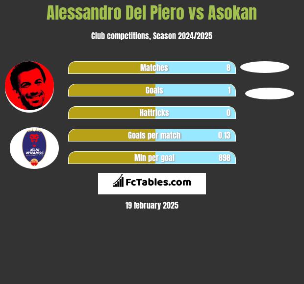 Alessandro Del Piero vs Asokan h2h player stats