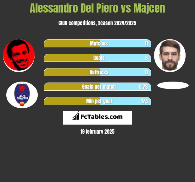 Alessandro Del Piero vs Majcen h2h player stats