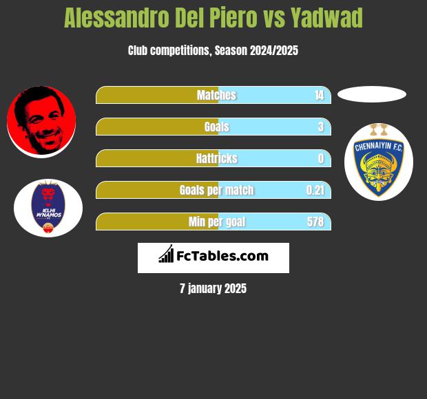 Alessandro Del Piero vs Yadwad h2h player stats