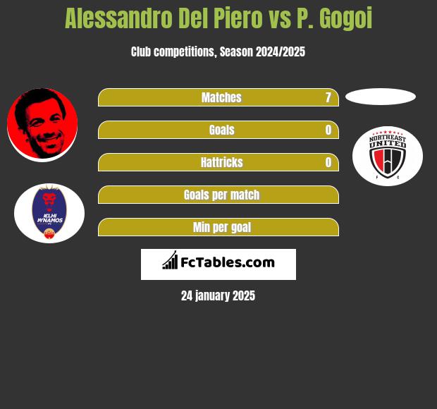 Alessandro Del Piero vs P. Gogoi h2h player stats