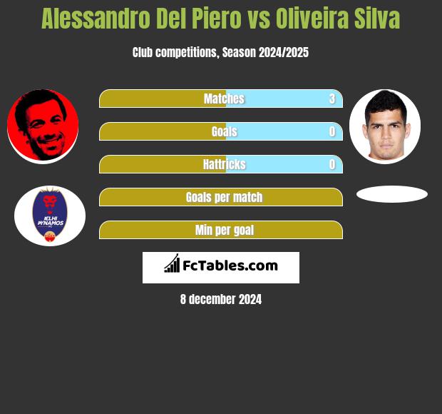 Alessandro Del Piero vs Oliveira Silva h2h player stats