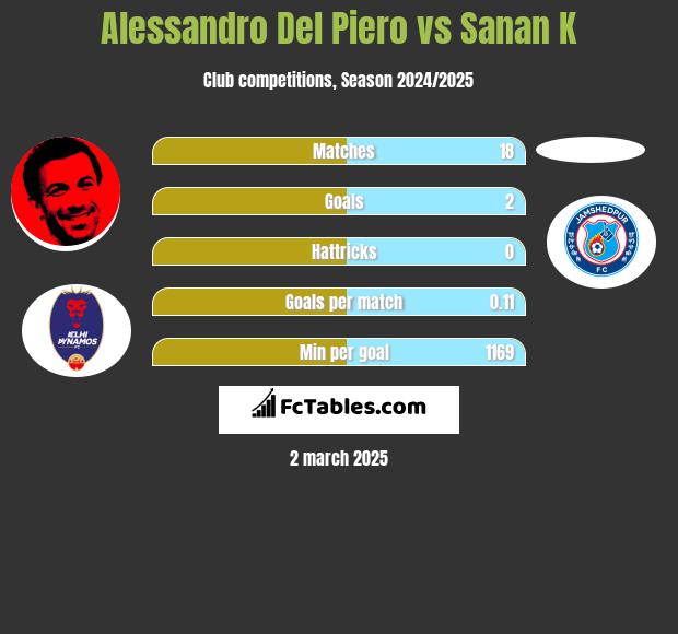 Alessandro Del Piero vs Sanan K h2h player stats