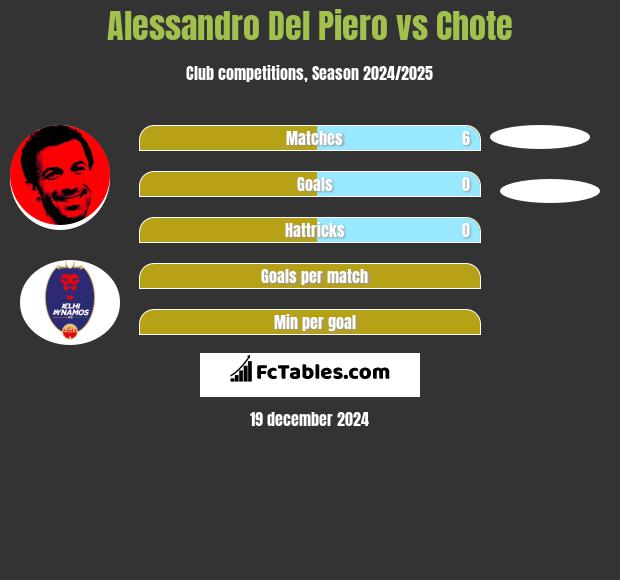 Alessandro Del Piero vs Chote h2h player stats