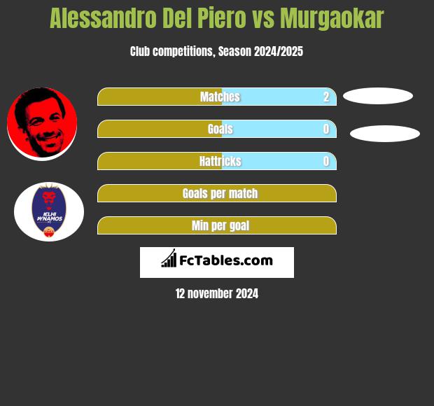 Alessandro Del Piero vs Murgaokar h2h player stats