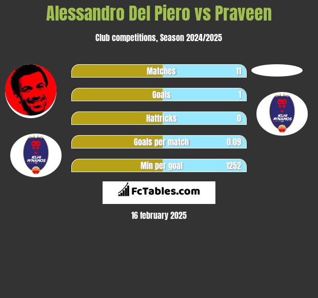 Alessandro Del Piero vs Praveen h2h player stats