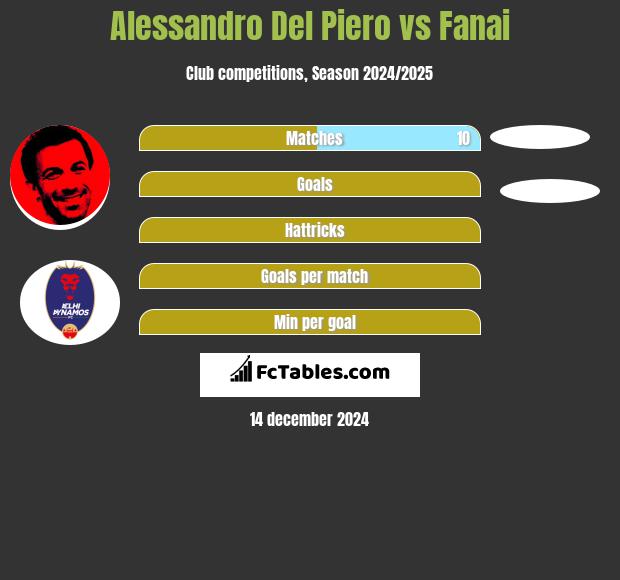 Alessandro Del Piero vs Fanai h2h player stats