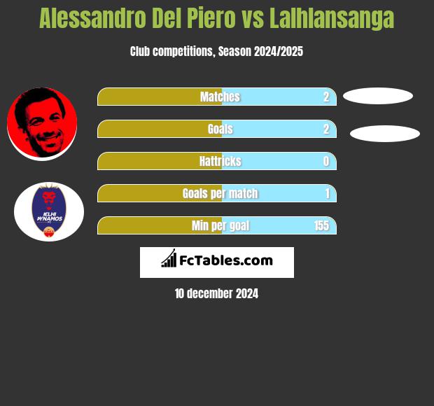 Alessandro Del Piero vs Lalhlansanga h2h player stats