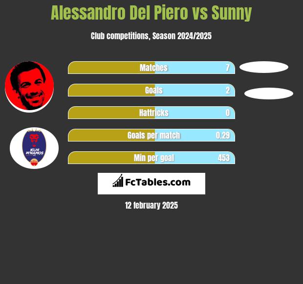 Alessandro Del Piero vs Sunny h2h player stats