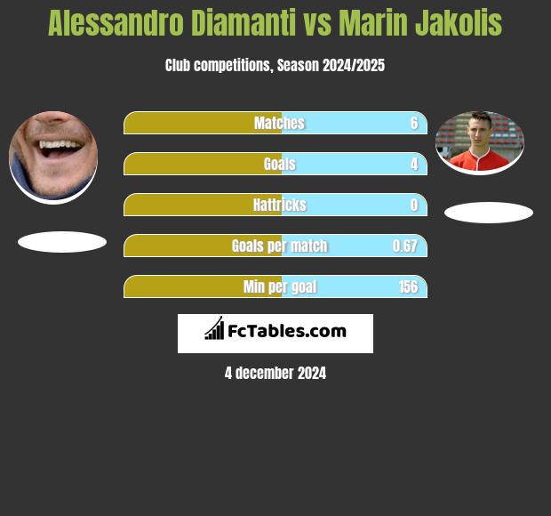 Alessandro Diamanti vs Marin Jakolis h2h player stats