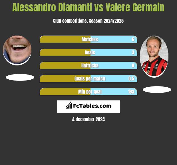 Alessandro Diamanti vs Valere Germain h2h player stats