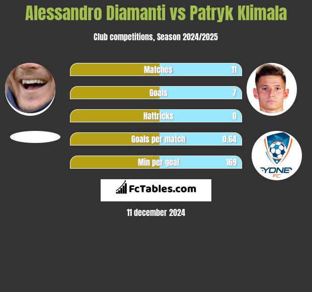 Alessandro Diamanti vs Patryk Klimala h2h player stats