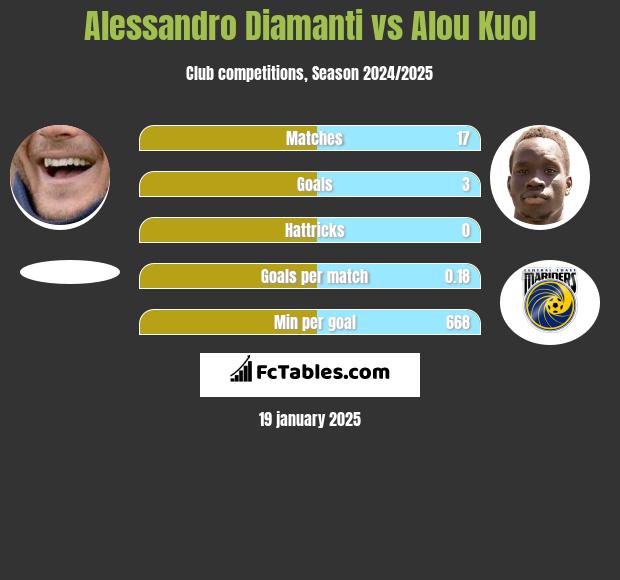 Alessandro Diamanti vs Alou Kuol h2h player stats