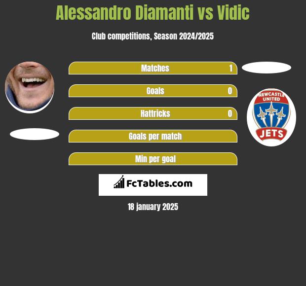 Alessandro Diamanti vs Vidic h2h player stats