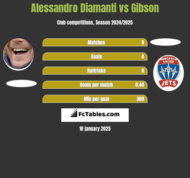 Alessandro Diamanti vs Gibson h2h player stats