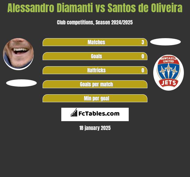 Alessandro Diamanti vs Santos de Oliveira h2h player stats