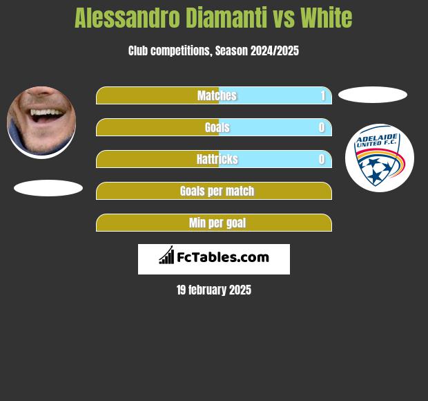 Alessandro Diamanti vs White h2h player stats