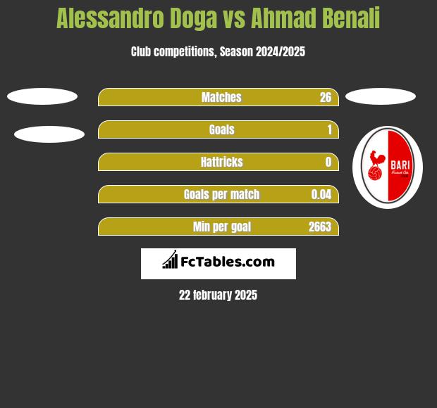 Alessandro Doga vs Ahmad Benali h2h player stats