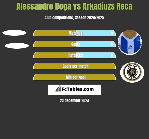 Alessandro Doga vs Arkadiuzs Reca h2h player stats