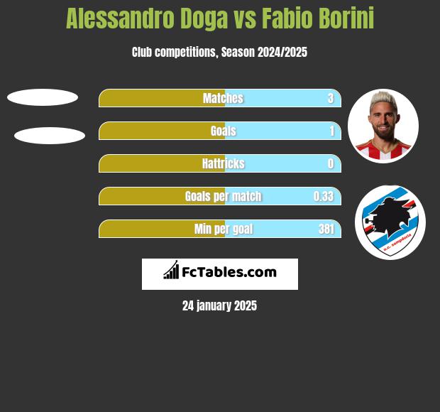 Alessandro Doga vs Fabio Borini h2h player stats