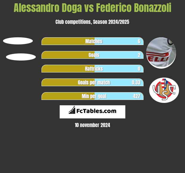 Alessandro Doga vs Federico Bonazzoli h2h player stats