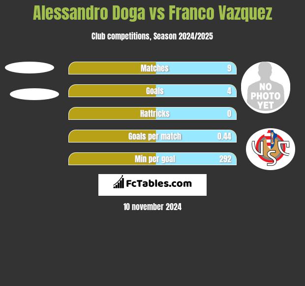 Alessandro Doga vs Franco Vazquez h2h player stats