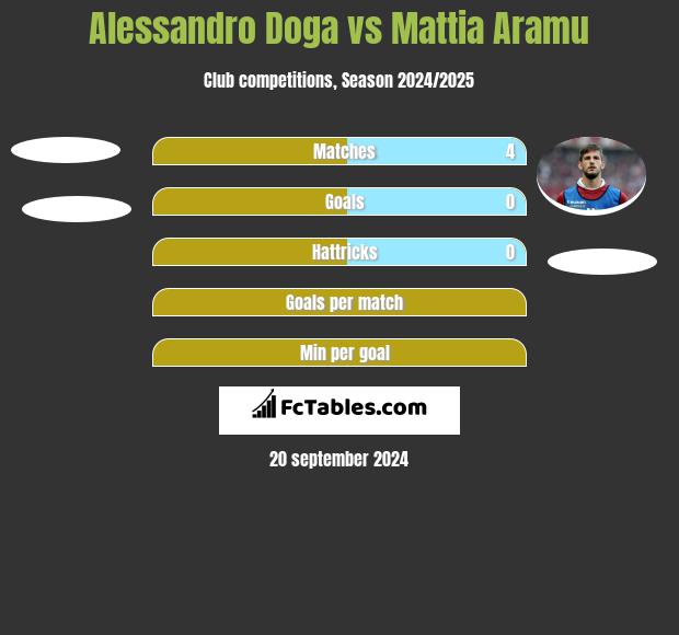 Alessandro Doga vs Mattia Aramu h2h player stats