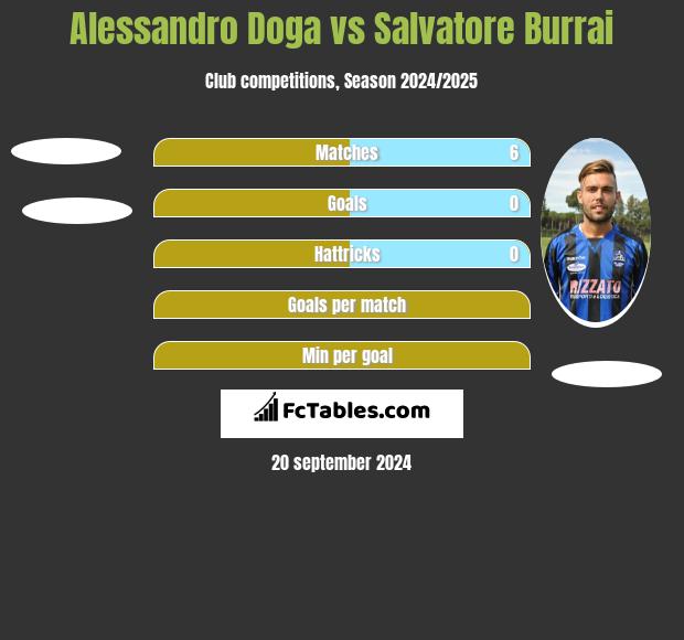 Alessandro Doga vs Salvatore Burrai h2h player stats