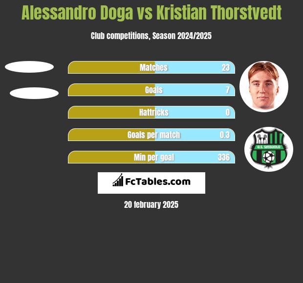 Alessandro Doga vs Kristian Thorstvedt h2h player stats