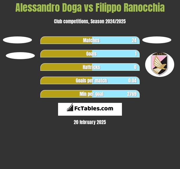 Alessandro Doga vs Filippo Ranocchia h2h player stats