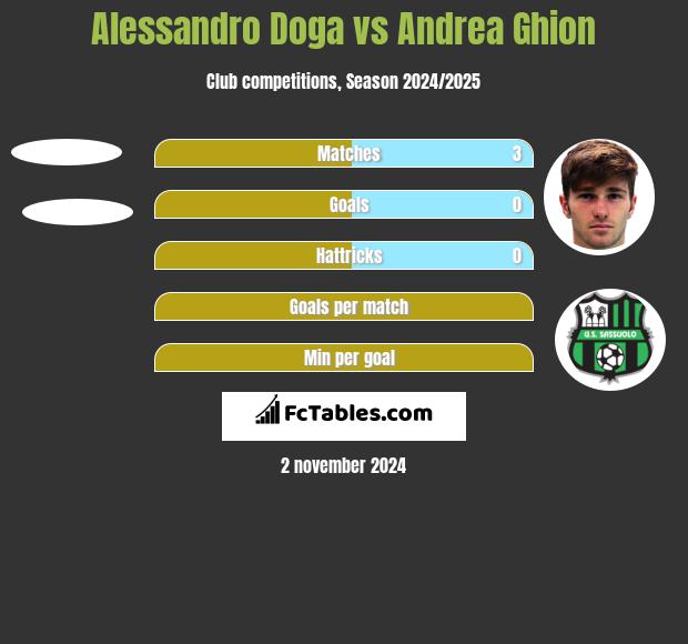 Alessandro Doga vs Andrea Ghion h2h player stats