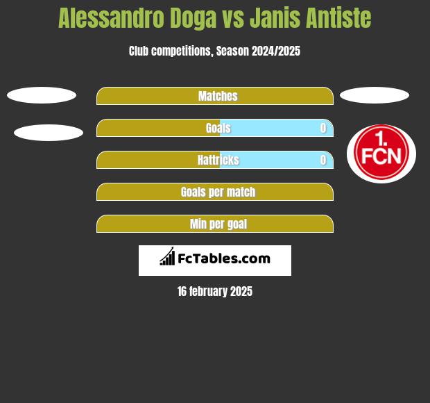 Alessandro Doga vs Janis Antiste h2h player stats