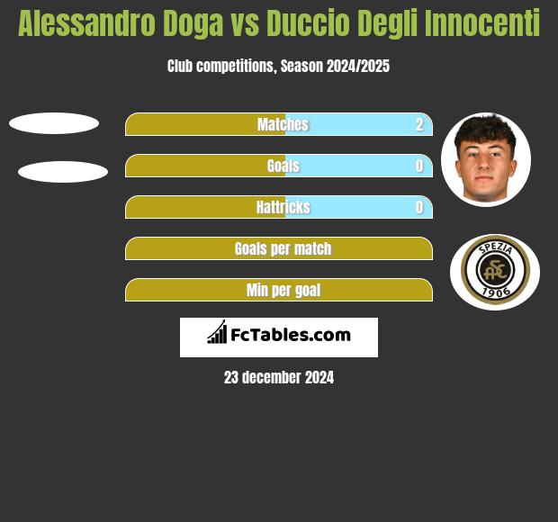 Alessandro Doga vs Duccio Degli Innocenti h2h player stats