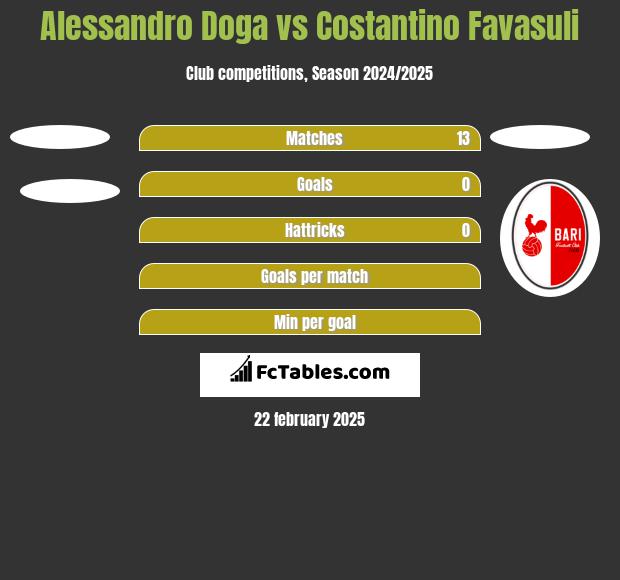 Alessandro Doga vs Costantino Favasuli h2h player stats