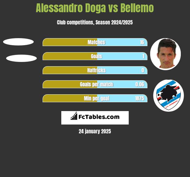 Alessandro Doga vs Bellemo h2h player stats